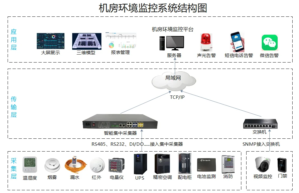 机房环境监控系统结构图