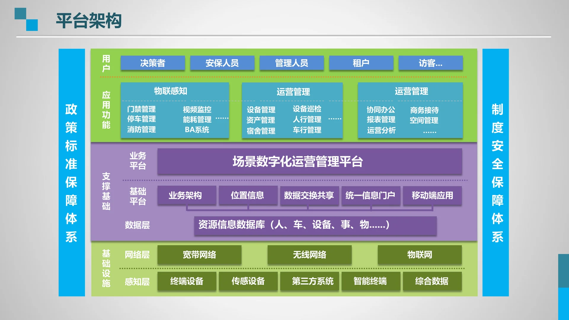 场景数字化运营管理平台架构
