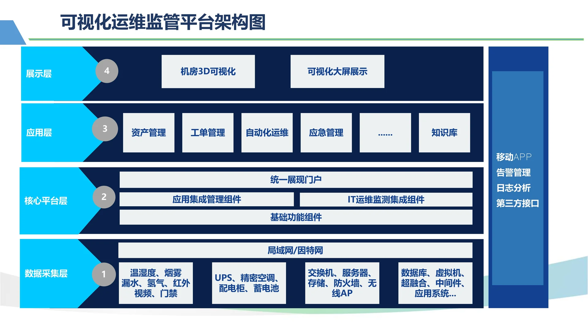 可视化运维监管平台架构图